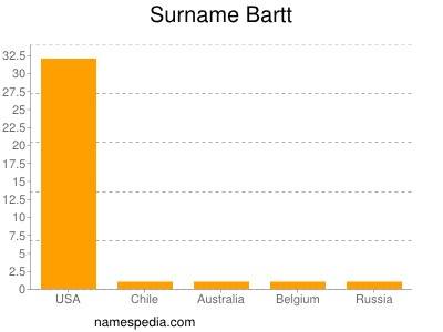 Surname Bartt