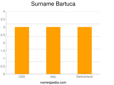 Surname Bartuca