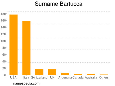 Surname Bartucca