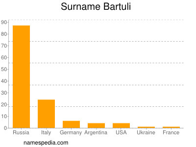 Surname Bartuli