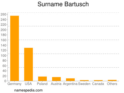 Surname Bartusch