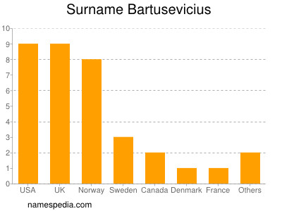 Surname Bartusevicius