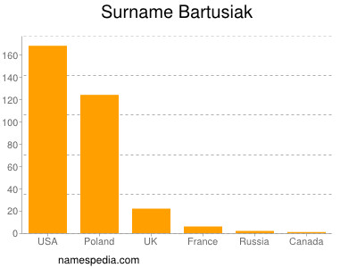 Surname Bartusiak
