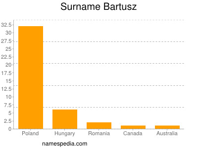Surname Bartusz