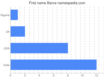 Given name Barve