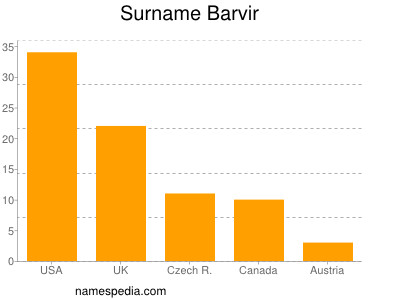 Surname Barvir