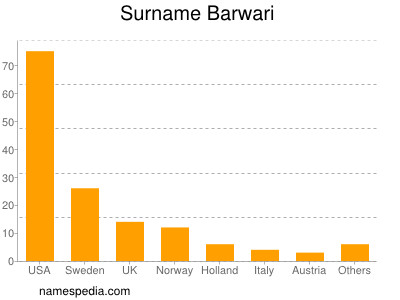 Surname Barwari