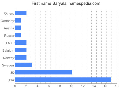 Given name Baryalai
