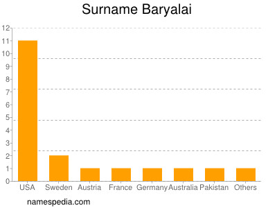 Surname Baryalai