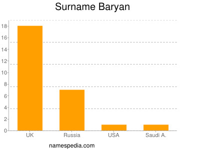 Surname Baryan