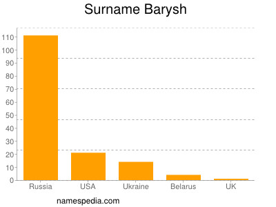 Surname Barysh