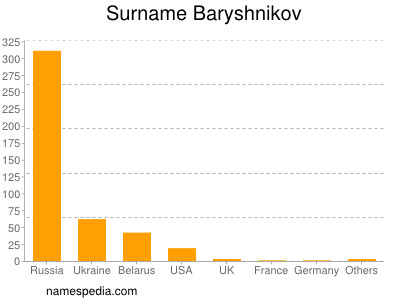 Surname Baryshnikov