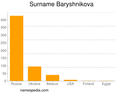 Surname Baryshnikova