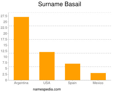 Surname Basail