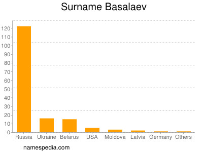 Surname Basalaev