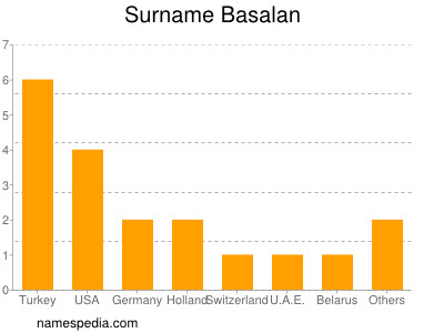 Surname Basalan