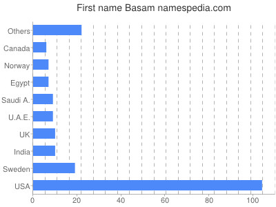 Given name Basam
