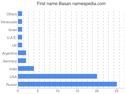 Given name Basan