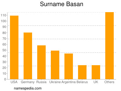 Surname Basan