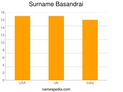 Surname Basandrai