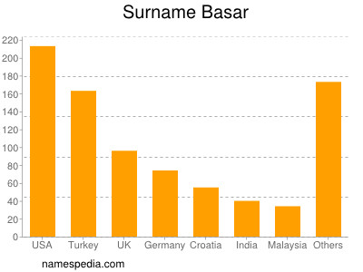 Surname Basar