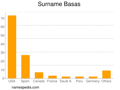 Surname Basas