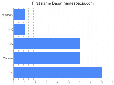 Given name Basat