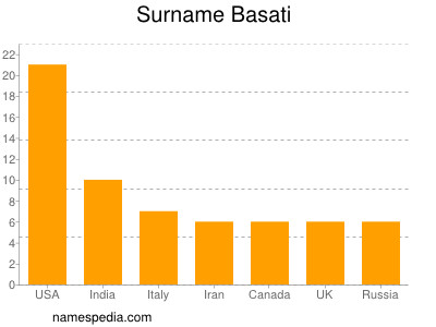 Surname Basati
