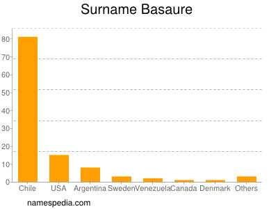 Surname Basaure