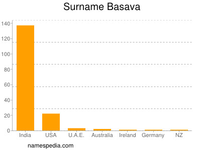 Surname Basava