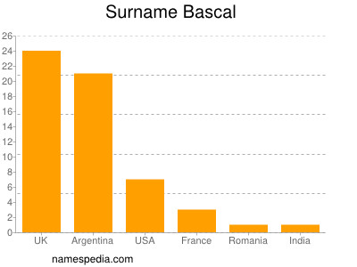 Surname Bascal