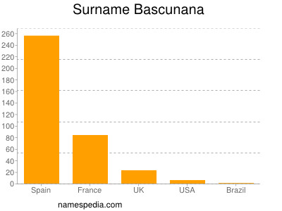 Surname Bascunana