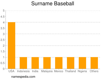 Surname Baseball