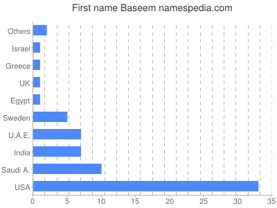 Given name Baseem