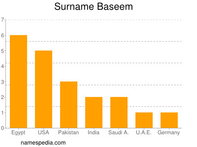 Surname Baseem