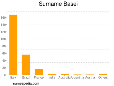 Surname Basei