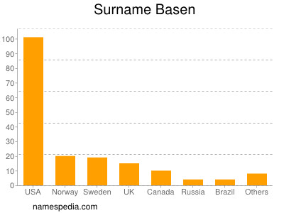 Surname Basen