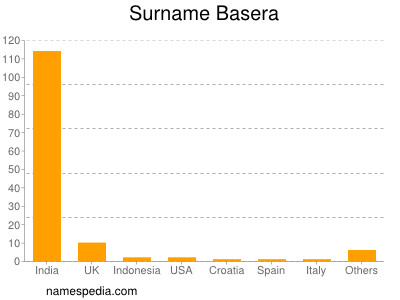 Surname Basera