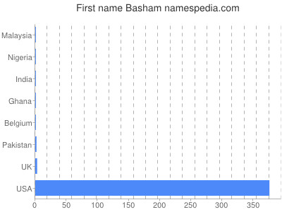 Given name Basham