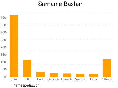 Surname Bashar