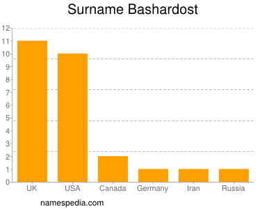 Surname Bashardost