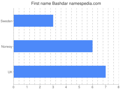 Given name Bashdar