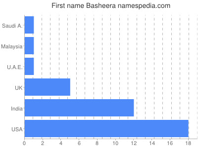 Given name Basheera