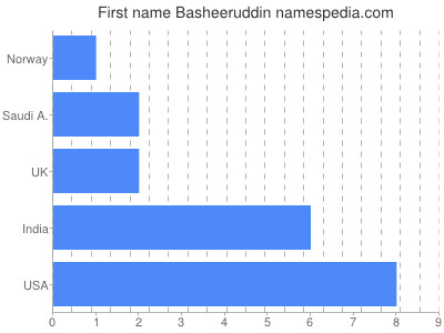 Given name Basheeruddin