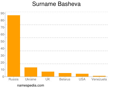 Surname Basheva