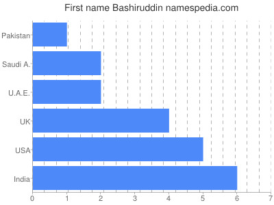 Given name Bashiruddin
