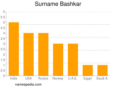 Surname Bashkar