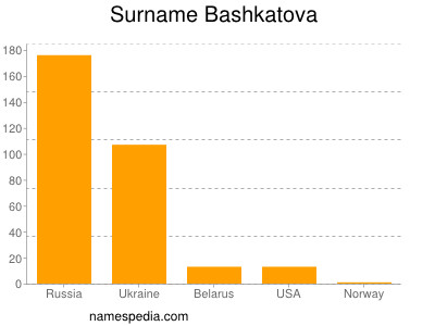 Surname Bashkatova