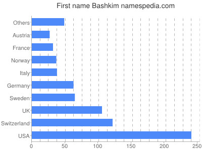 Given name Bashkim
