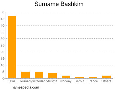 Surname Bashkim